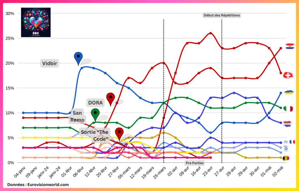 Pronostics Eurovision 2024 - 02 mai 2024